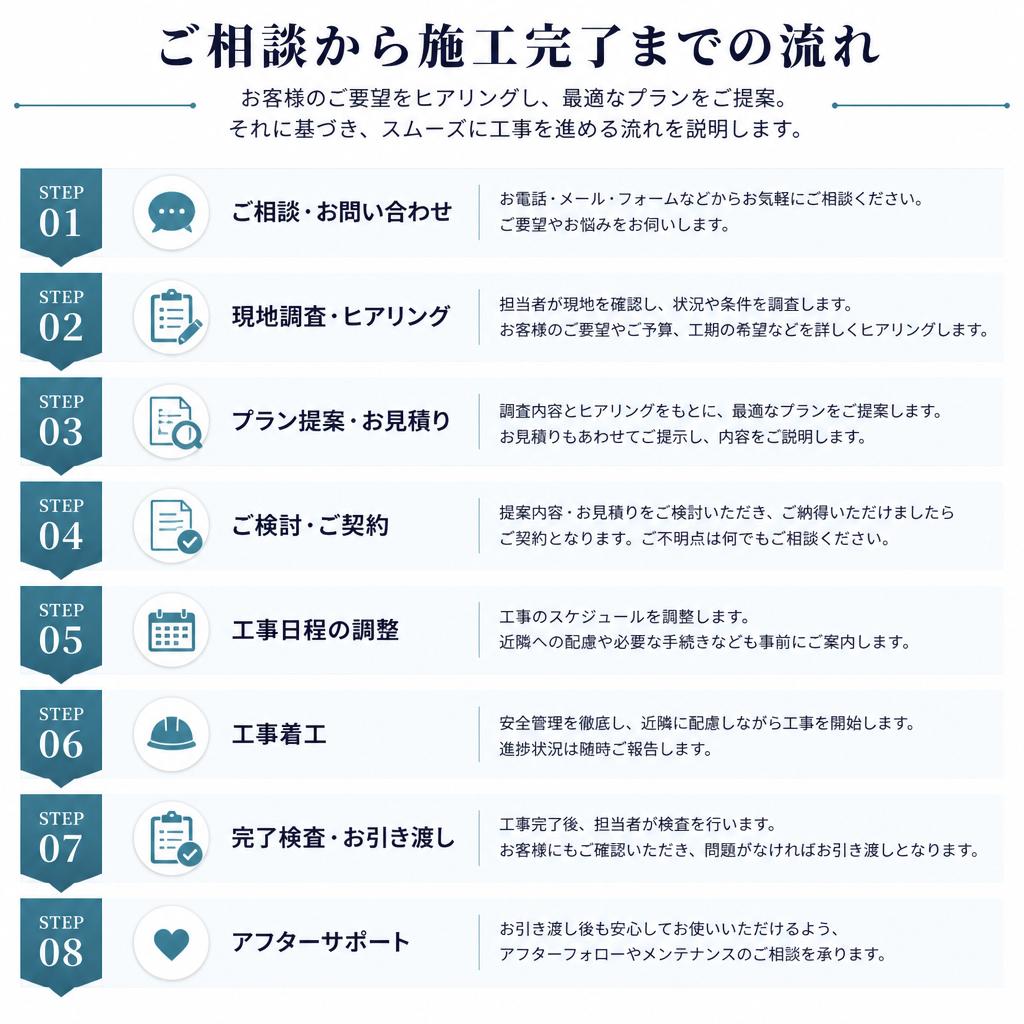 リフォームの流れ